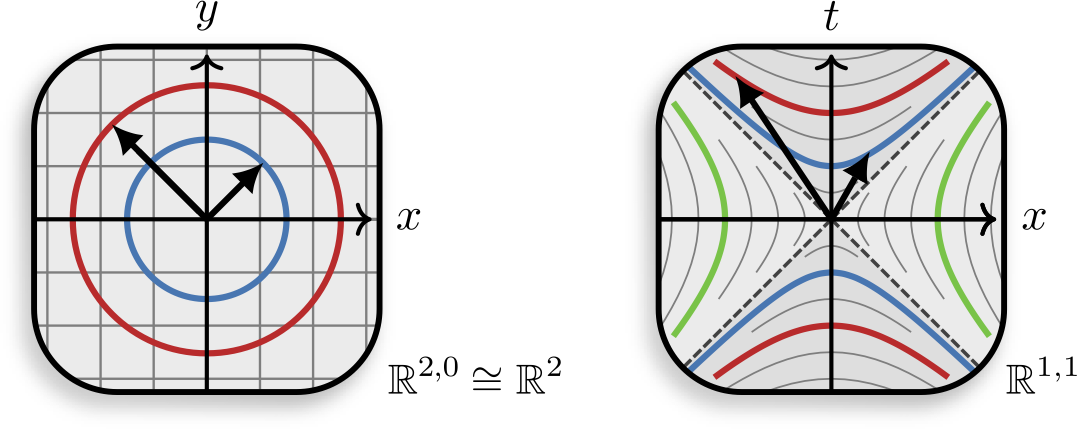 pseudo-Euclidean spaces